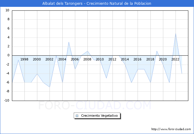 Crecimiento Vegetativo del municipio de Albalat dels Tarongers desde 1996 hasta el 2023 