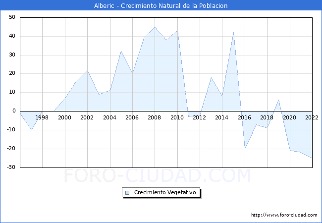 Crecimiento Vegetativo del municipio de Alberic desde 1996 hasta el 2022 