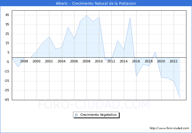 Crecimiento Vegetativo del municipio de Alberic desde 1996 hasta el 2023 