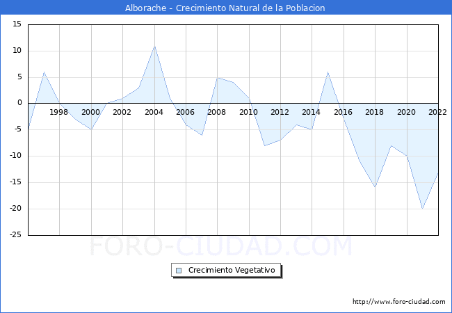 Crecimiento Vegetativo del municipio de Alborache desde 1996 hasta el 2022 