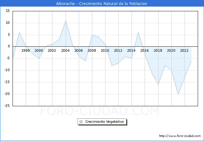 Crecimiento Vegetativo del municipio de Alborache desde 1996 hasta el 2023 