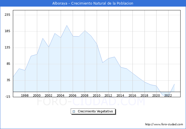 Crecimiento Vegetativo del municipio de Alboraya desde 1996 hasta el 2023 
