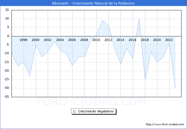 Crecimiento Vegetativo del municipio de Albuixech desde 1996 hasta el 2023 