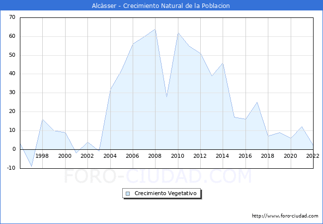 Crecimiento Vegetativo del municipio de Alcàsser desde 1996 hasta el 2021 