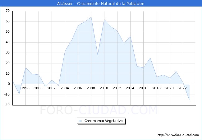 Crecimiento Vegetativo del municipio de Alcsser desde 1996 hasta el 2023 