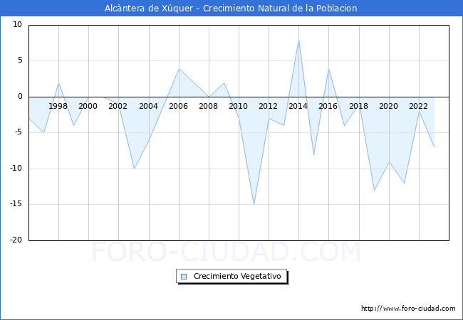 Crecimiento Vegetativo del municipio de Alc�ntera de X�quer desde 1996 hasta el 2023 