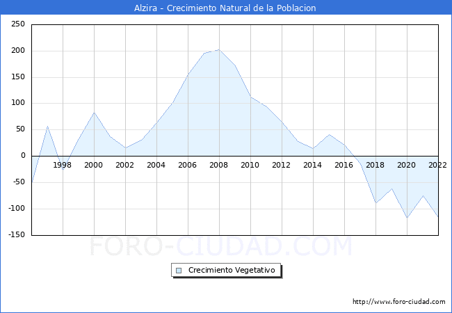 Crecimiento Vegetativo del municipio de Alzira desde 1996 hasta el 2022 