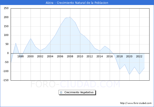 Crecimiento Vegetativo del municipio de Alzira desde 1996 hasta el 2023 