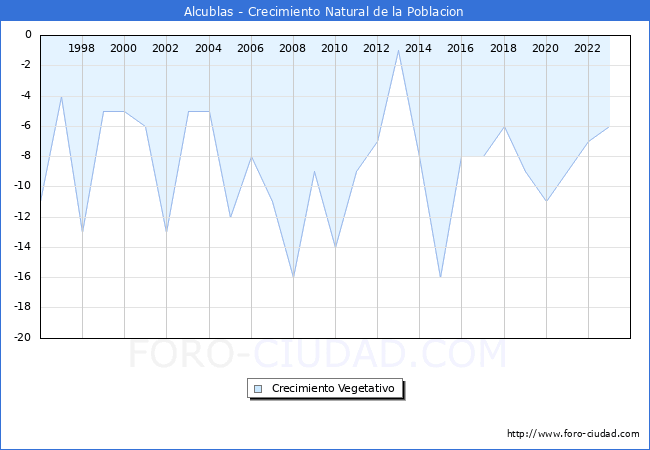 Crecimiento Vegetativo del municipio de Alcublas desde 1996 hasta el 2023 