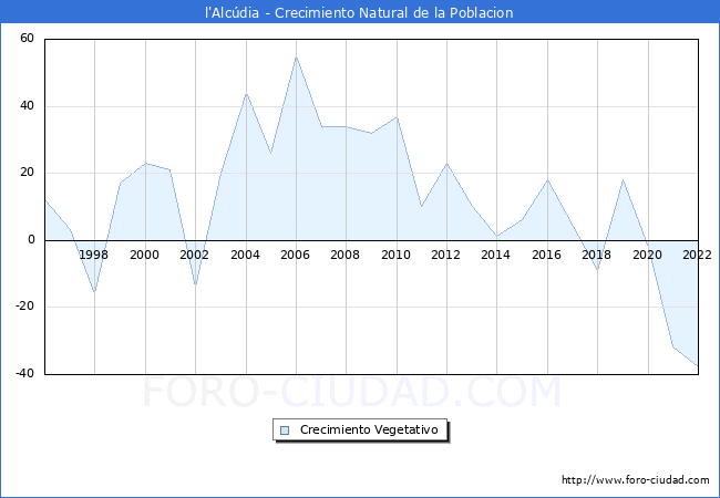Crecimiento Vegetativo del municipio de l'Alcúdia desde 1996 hasta el 2021 