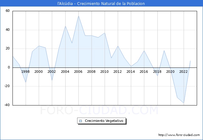 Crecimiento Vegetativo del municipio de l'Alcdia desde 1996 hasta el 2023 