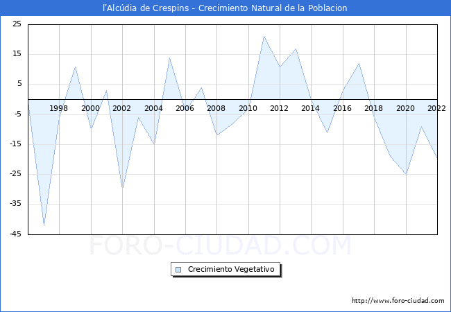 Crecimiento Vegetativo del municipio de l'Alcúdia de Crespins desde 1996 hasta el 2021 