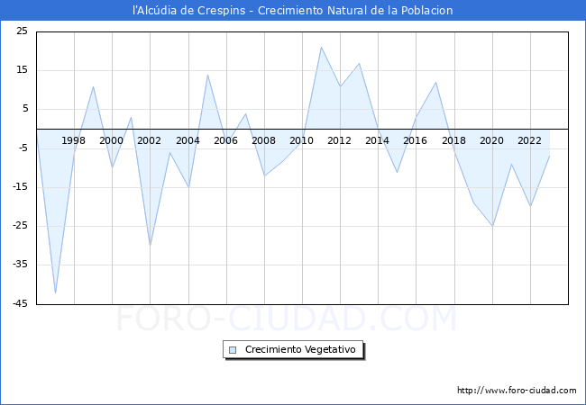 Crecimiento Vegetativo del municipio de l'Alcdia de Crespins desde 1996 hasta el 2023 