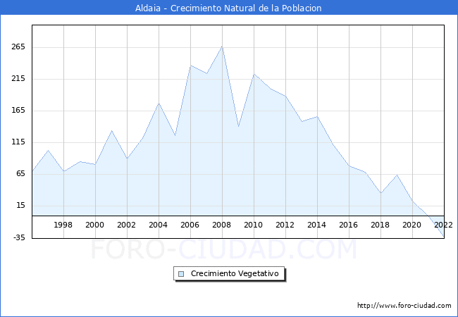 Crecimiento Vegetativo del municipio de Aldaia desde 1996 hasta el 2022 