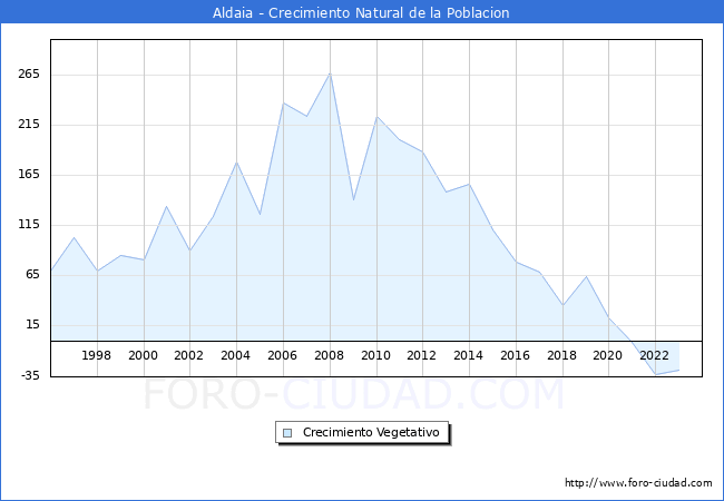 Crecimiento Vegetativo del municipio de Aldaia desde 1996 hasta el 2023 