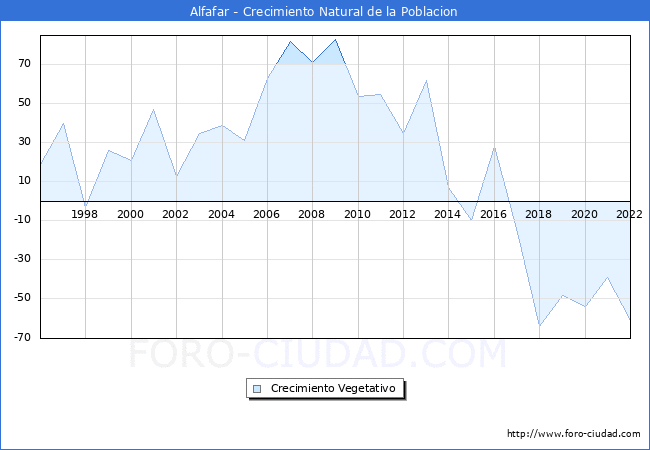 Crecimiento Vegetativo del municipio de Alfafar desde 1996 hasta el 2022 