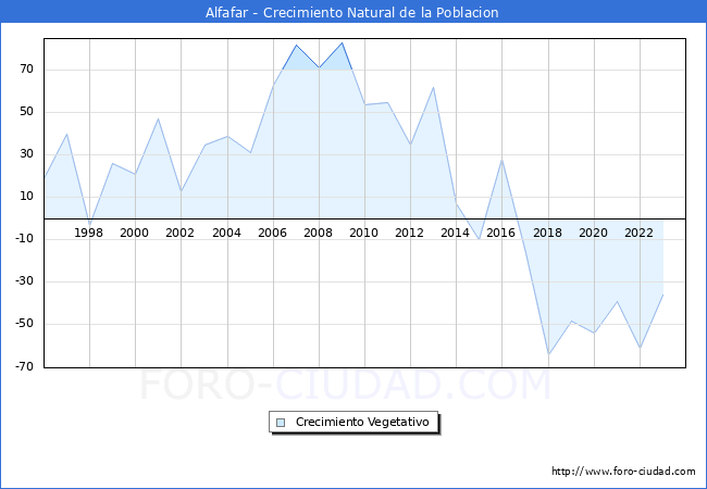 Crecimiento Vegetativo del municipio de Alfafar desde 1996 hasta el 2023 
