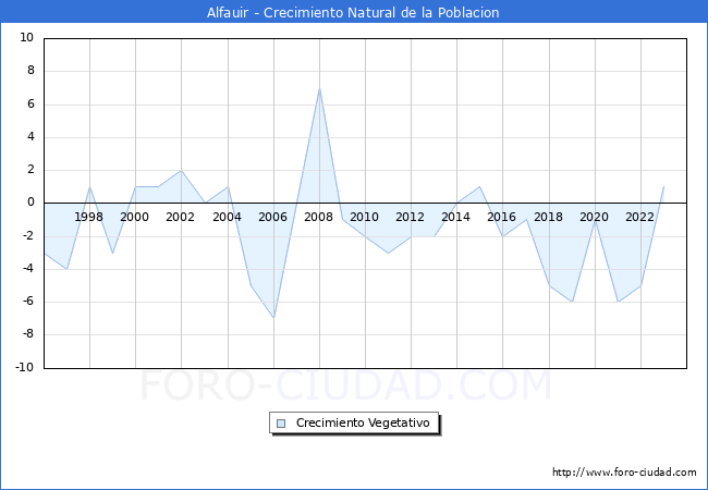 Crecimiento Vegetativo del municipio de Alfauir desde 1996 hasta el 2023 