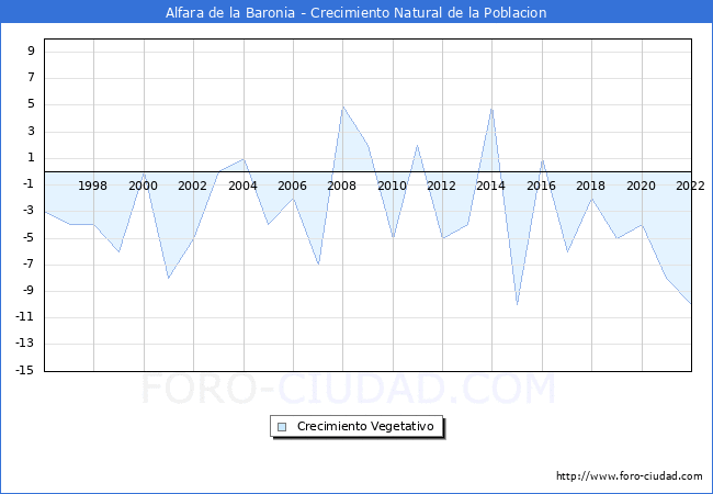 Crecimiento Vegetativo del municipio de Alfara de la Baronia desde 1996 hasta el 2022 