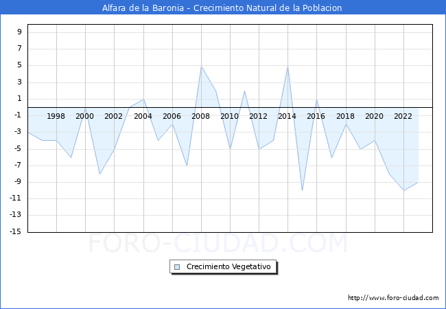 Crecimiento Vegetativo del municipio de Alfara de la Baronia desde 1996 hasta el 2023 