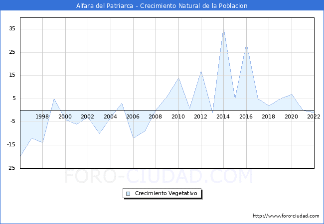 Crecimiento Vegetativo del municipio de Alfara del Patriarca desde 1996 hasta el 2022 