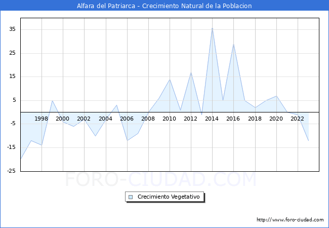 Crecimiento Vegetativo del municipio de Alfara del Patriarca desde 1996 hasta el 2023 