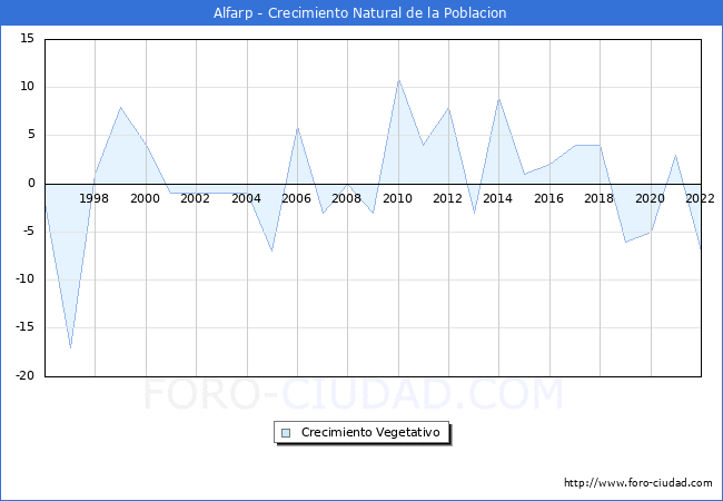Crecimiento Vegetativo del municipio de Alfarp desde 1996 hasta el 2021 