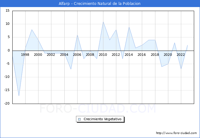 Crecimiento Vegetativo del municipio de Alfarp desde 1996 hasta el 2023 