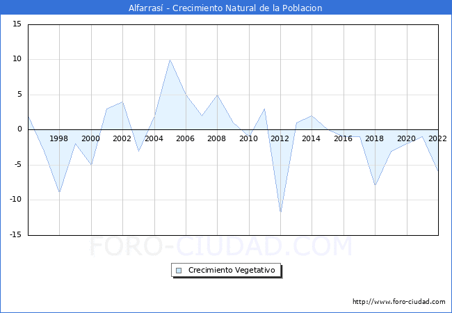 Crecimiento Vegetativo del municipio de Alfarrasí desde 1996 hasta el 2021 