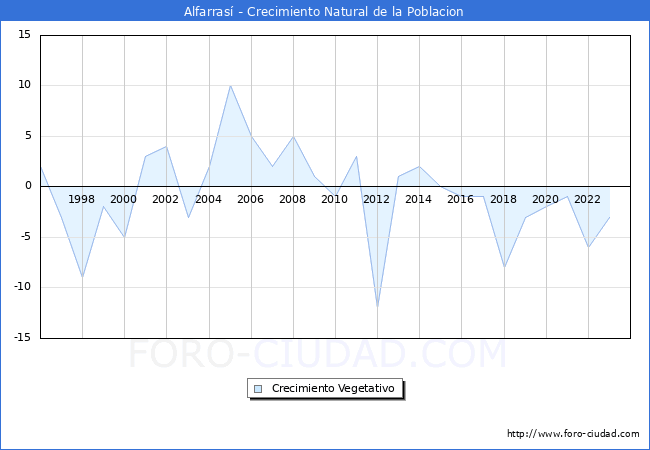 Crecimiento Vegetativo del municipio de Alfarras desde 1996 hasta el 2023 