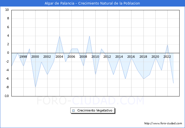 Crecimiento Vegetativo del municipio de Algar de Palancia desde 1996 hasta el 2023 
