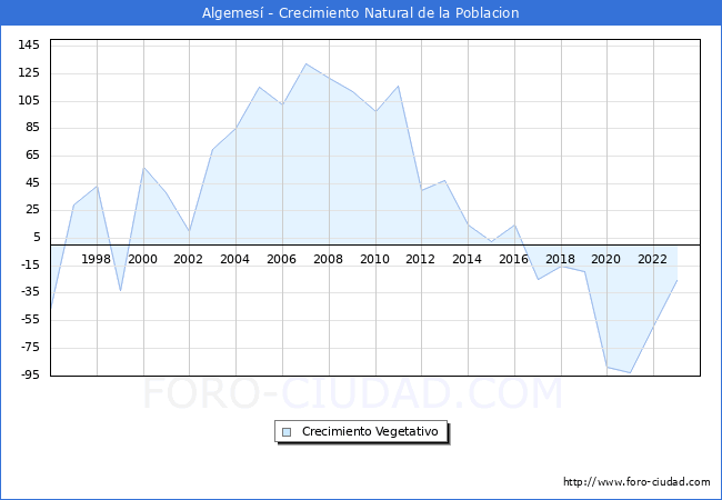 Crecimiento Vegetativo del municipio de Algemes� desde 1996 hasta el 2023 