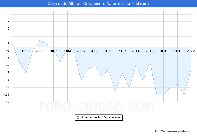 Crecimiento Vegetativo del municipio de Algimia de Alfara desde 1996 hasta el 2021 
