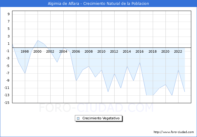 Crecimiento Vegetativo del municipio de Algimia de Alfara desde 1996 hasta el 2023 