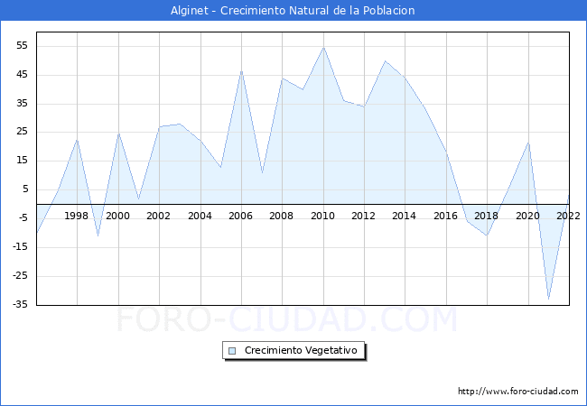 Crecimiento Vegetativo del municipio de Alginet desde 1996 hasta el 2022 