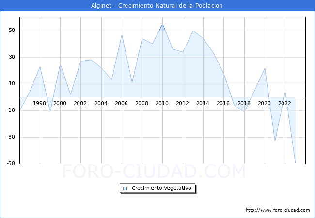 Crecimiento Vegetativo del municipio de Alginet desde 1996 hasta el 2023 