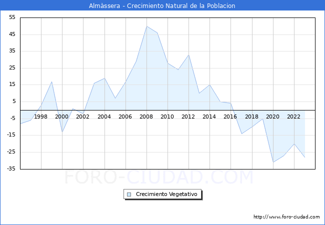 Crecimiento Vegetativo del municipio de Almssera desde 1996 hasta el 2023 