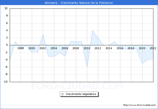 Crecimiento Vegetativo del municipio de Almiserà desde 1996 hasta el 2021 