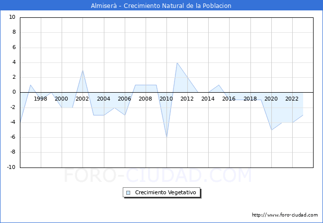 Crecimiento Vegetativo del municipio de Almiser desde 1996 hasta el 2023 