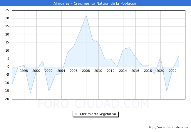 Crecimiento Vegetativo del municipio de Almoines desde 1996 hasta el 2023 