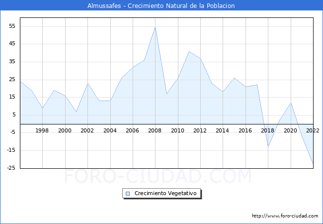 Crecimiento Vegetativo del municipio de Almussafes desde 1996 hasta el 2022 