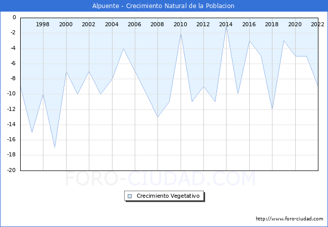 Crecimiento Vegetativo del municipio de Alpuente desde 1996 hasta el 2022 