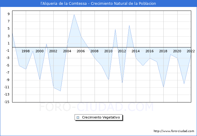 Crecimiento Vegetativo del municipio de l'Alqueria de la Comtessa desde 1996 hasta el 2022 