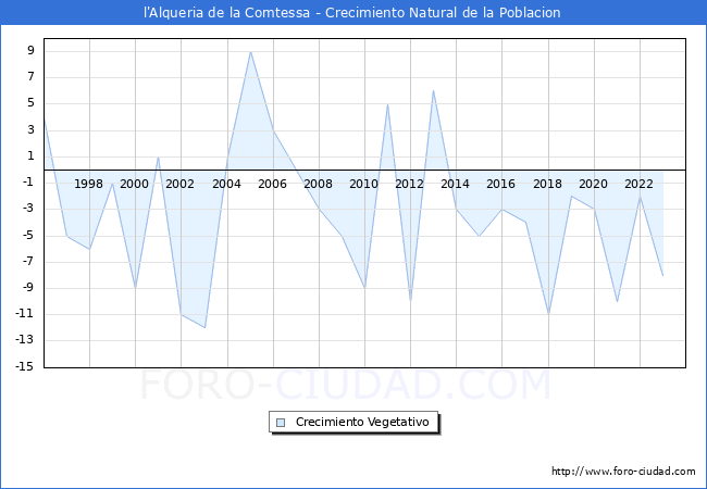 Crecimiento Vegetativo del municipio de l'Alqueria de la Comtessa desde 1996 hasta el 2023 