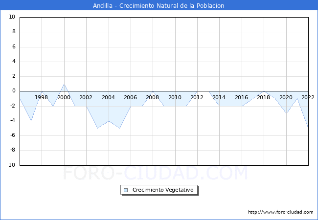 Crecimiento Vegetativo del municipio de Andilla desde 1996 hasta el 2021 