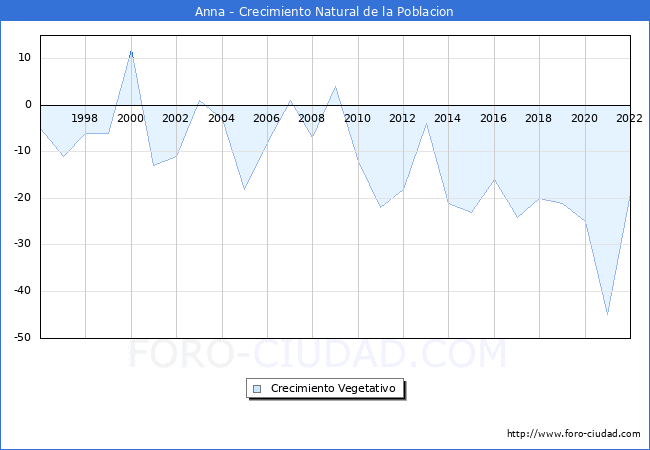 Crecimiento Vegetativo del municipio de Anna desde 1996 hasta el 2021 