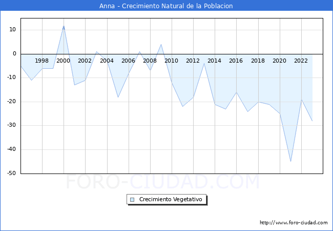 Crecimiento Vegetativo del municipio de Anna desde 1996 hasta el 2023 