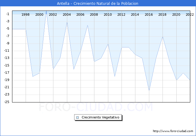 Crecimiento Vegetativo del municipio de Antella desde 1996 hasta el 2022 
