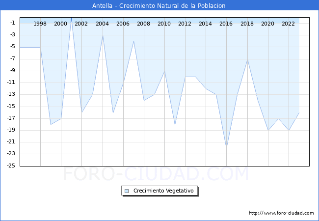 Crecimiento Vegetativo del municipio de Antella desde 1996 hasta el 2023 
