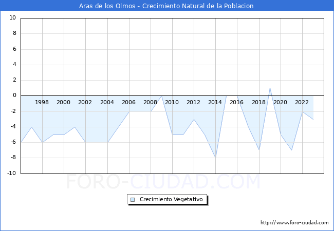 Crecimiento Vegetativo del municipio de Aras de los Olmos desde 1996 hasta el 2023 